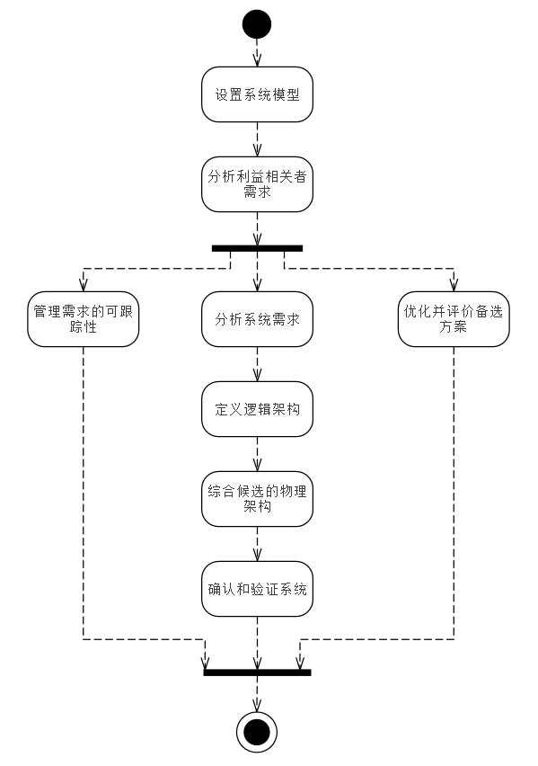 MBSE是什么？有什么用？怎么学习？