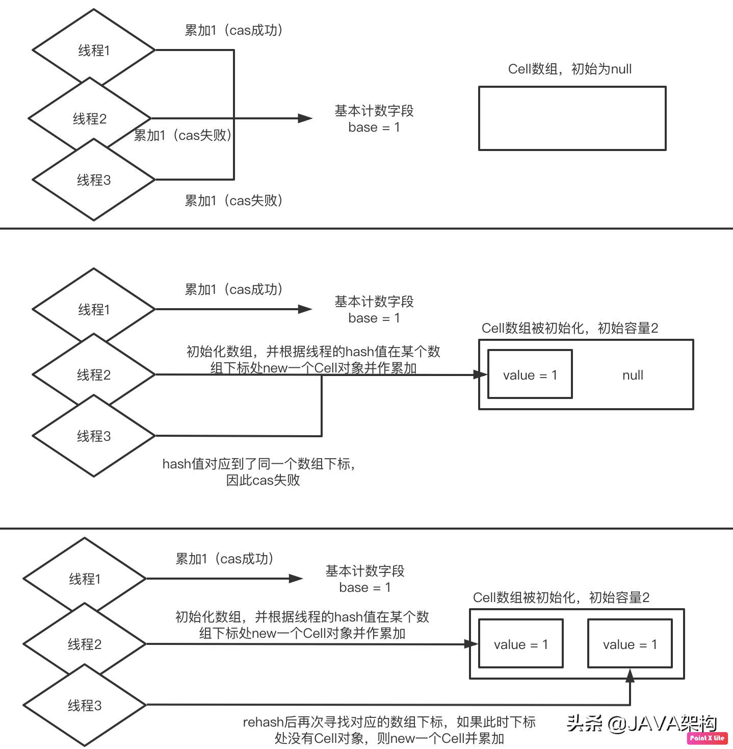 并发编程——多线程计数的更优解：LongAdder原理分析