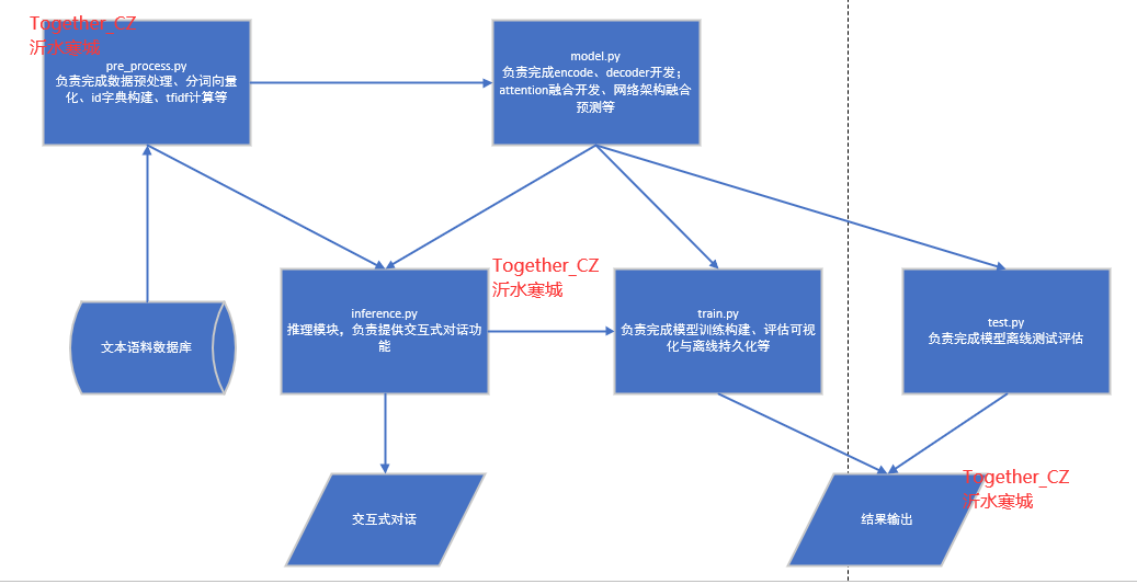 chatGPT很火？不如自己动手开发聊天机器人，融合Attention基于Seq2Seq的chatRobot开发实践