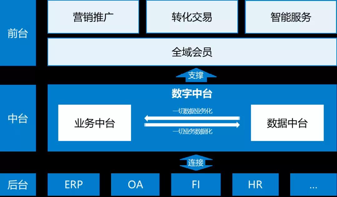 数据中台解决方案,数据中台架构图,千人千面系统,大中台小前台, 数据中台和业务中台的关系