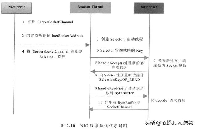 Java架构- NIO系列教程（一） Java NIO 概述