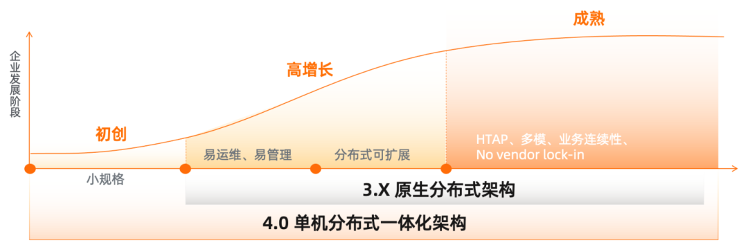 OB Cloud：如何为用户提供可持续的降本增效？