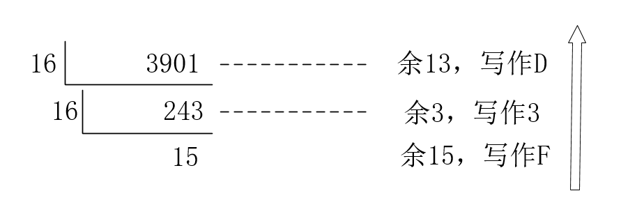 3901转换成十六进制数