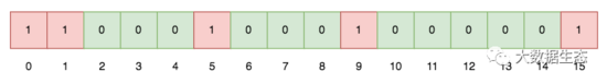 Redis 如何使用 Bitmap