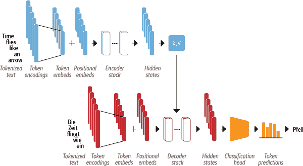 transformer-encoder-decoder