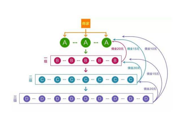 app开发商城时,常说三级分销,你知道什么是分销机制吗?