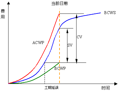 项目管理的一些计算技巧_908486905的博客-csdn博客_挣值法的三个基本