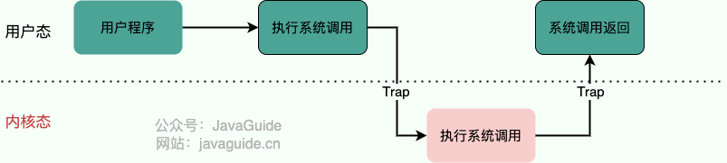 系统调用的过程