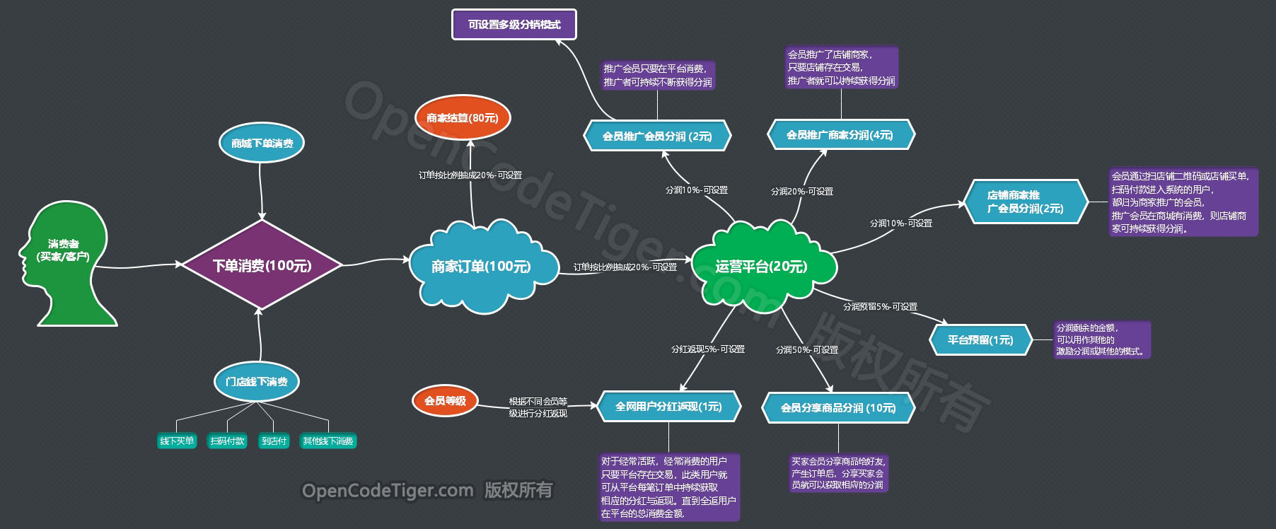 微分销机制设计_免费快速搭建微信分销商城_OctShop源码