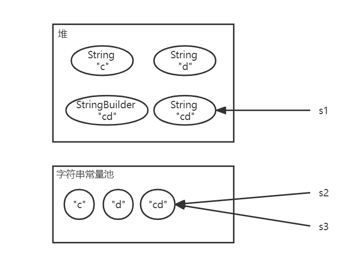 举例分析Java字符串相加 创建对象的过程、intern()方法、以及字符串的相等判断_java 拼接后的字符串地址与字符串常量相同-CSDN博客
