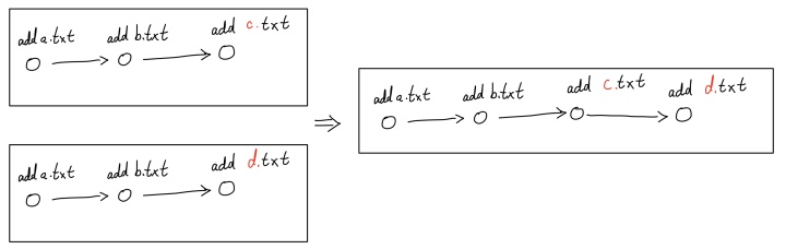 merge-remote-tracking-branch-git-3-branch-byfamily-csdn