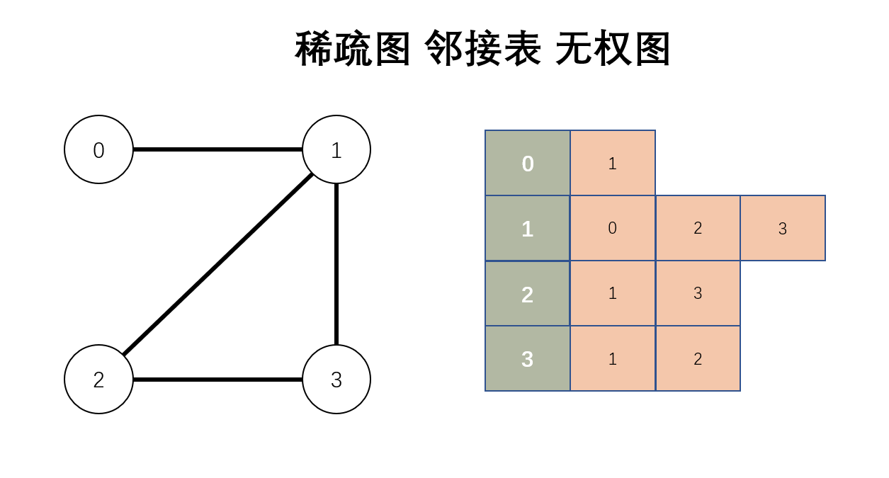稀疏图 邻接表 无权图