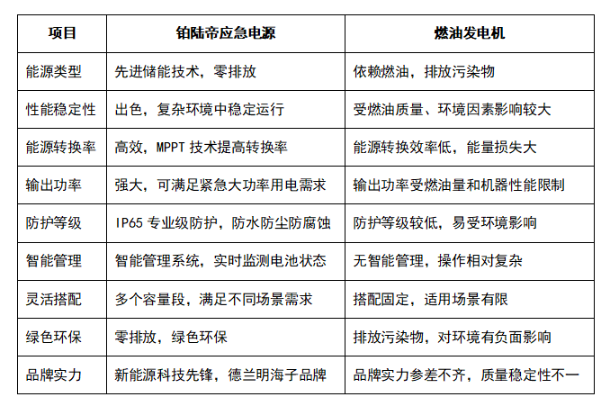 迎峰度夏，应急备电：应急电源和燃油发电机哪个好？应急电源选购