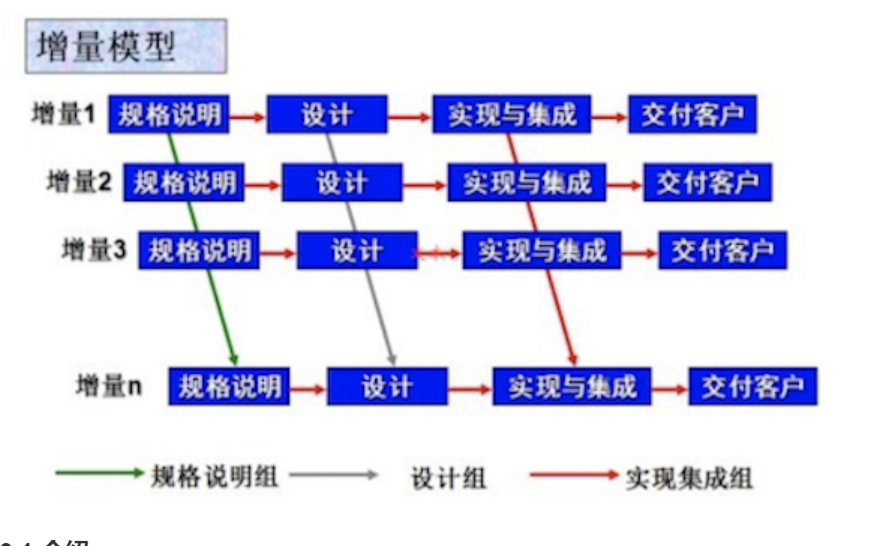 1 介绍增量模型又称为渐增模型,是把待开发的软件系统模块化,将每个