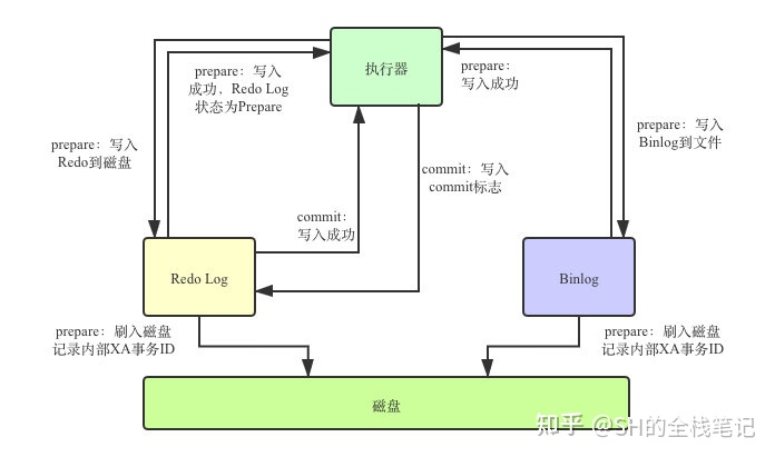 MySQL redo log、undo log、binlog