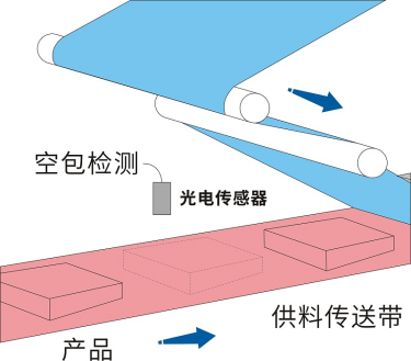 【ARM+Codesys案例】T3/RK3568/树莓派+Codesys枕式包装机运动控制器