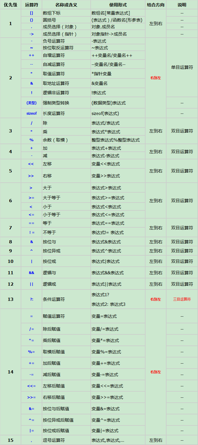 运算符优先级