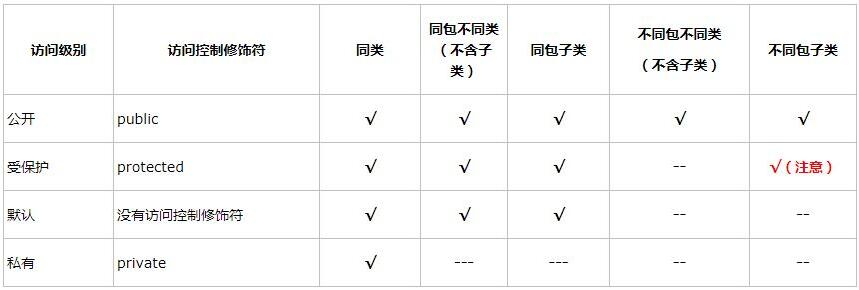 Java四种访问控制修饰符 - 叨叨宅