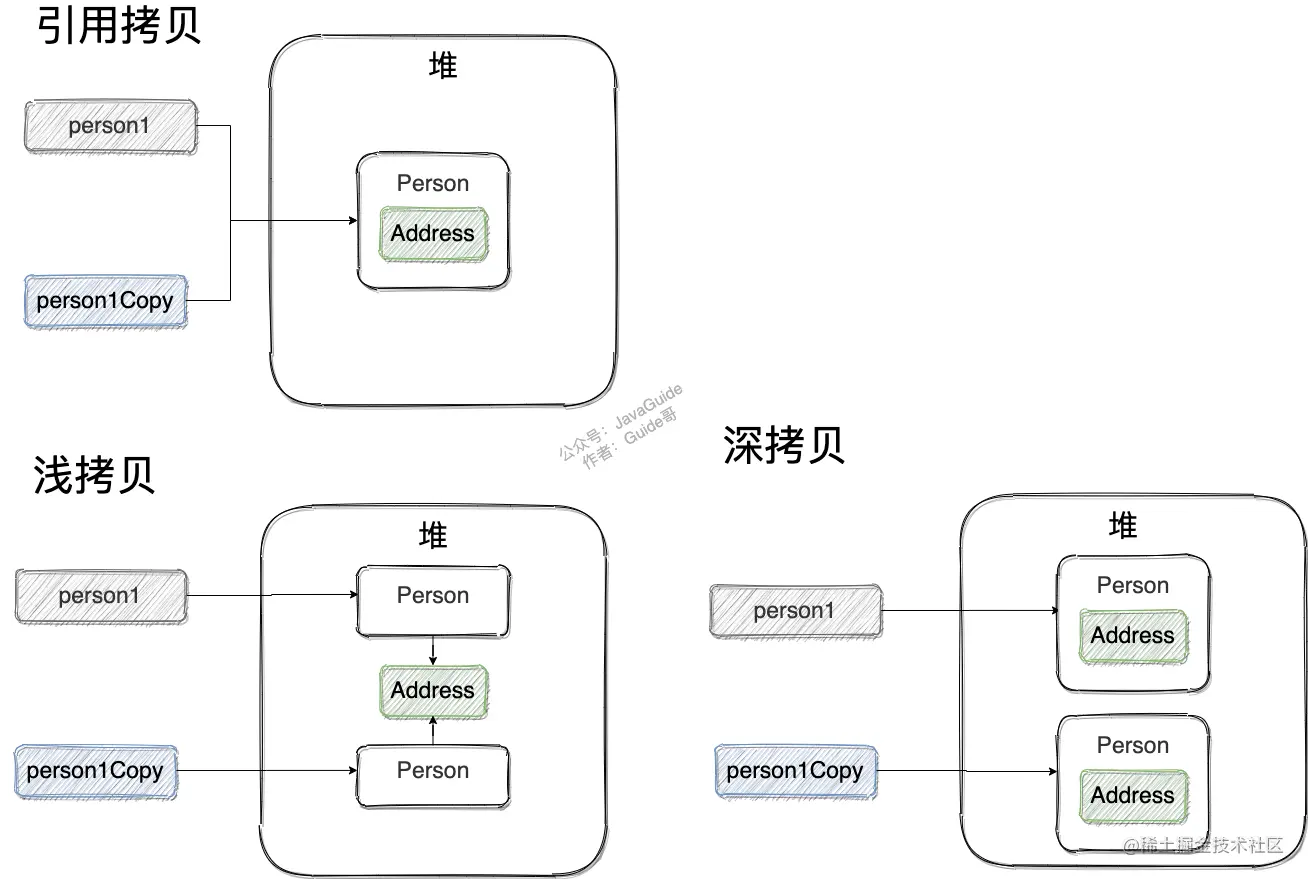 某小厂Java面试题：深拷贝和浅拷贝区别了解吗？什么是引用拷贝？(图解) | JavaGuide