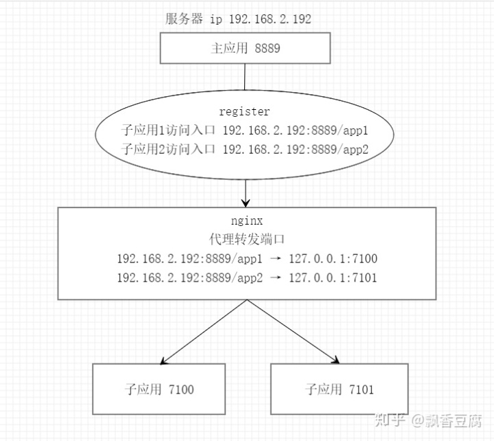 qiankun 微前端_qiankun 微前端应用实践与部署（二）