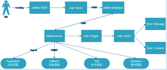 Zabbix监控组件及流程