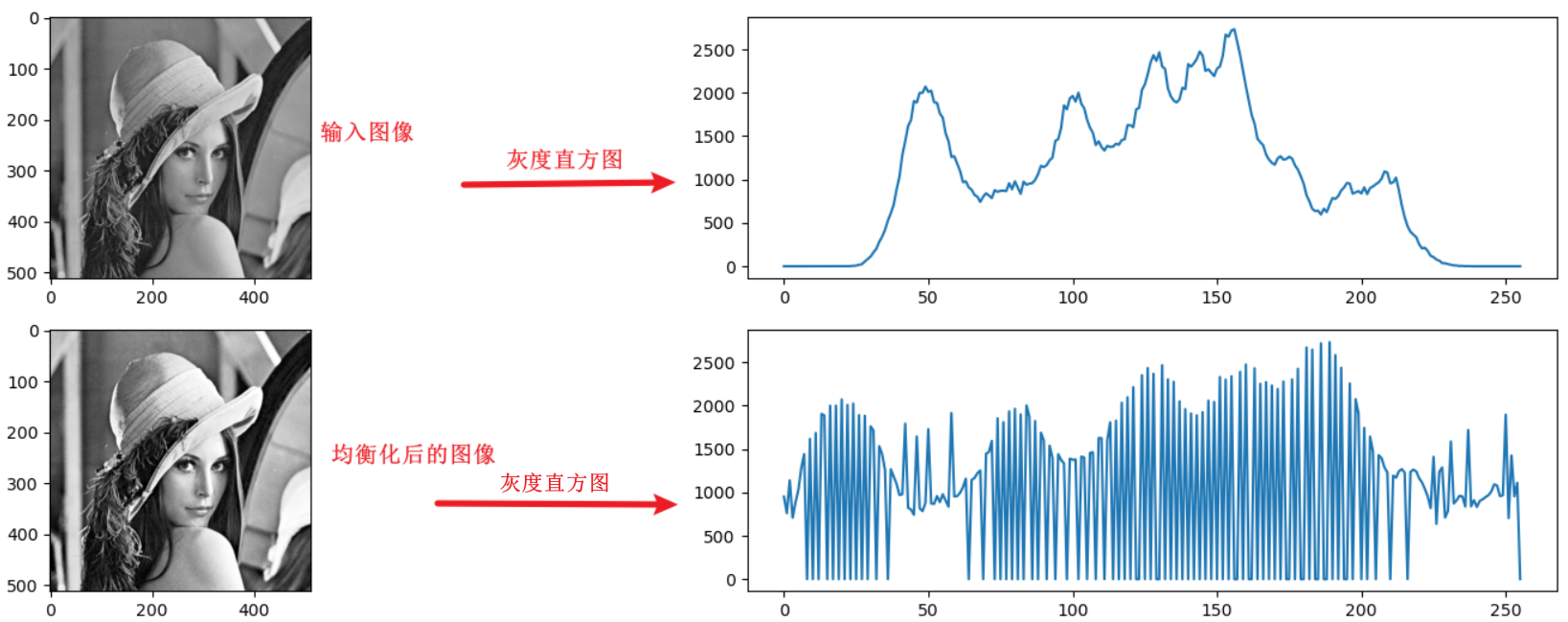 直方图均衡化实现