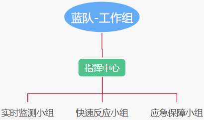 网络安全攻防演练：企业蓝队建设指南