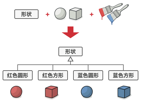 桥接模式解决的问题