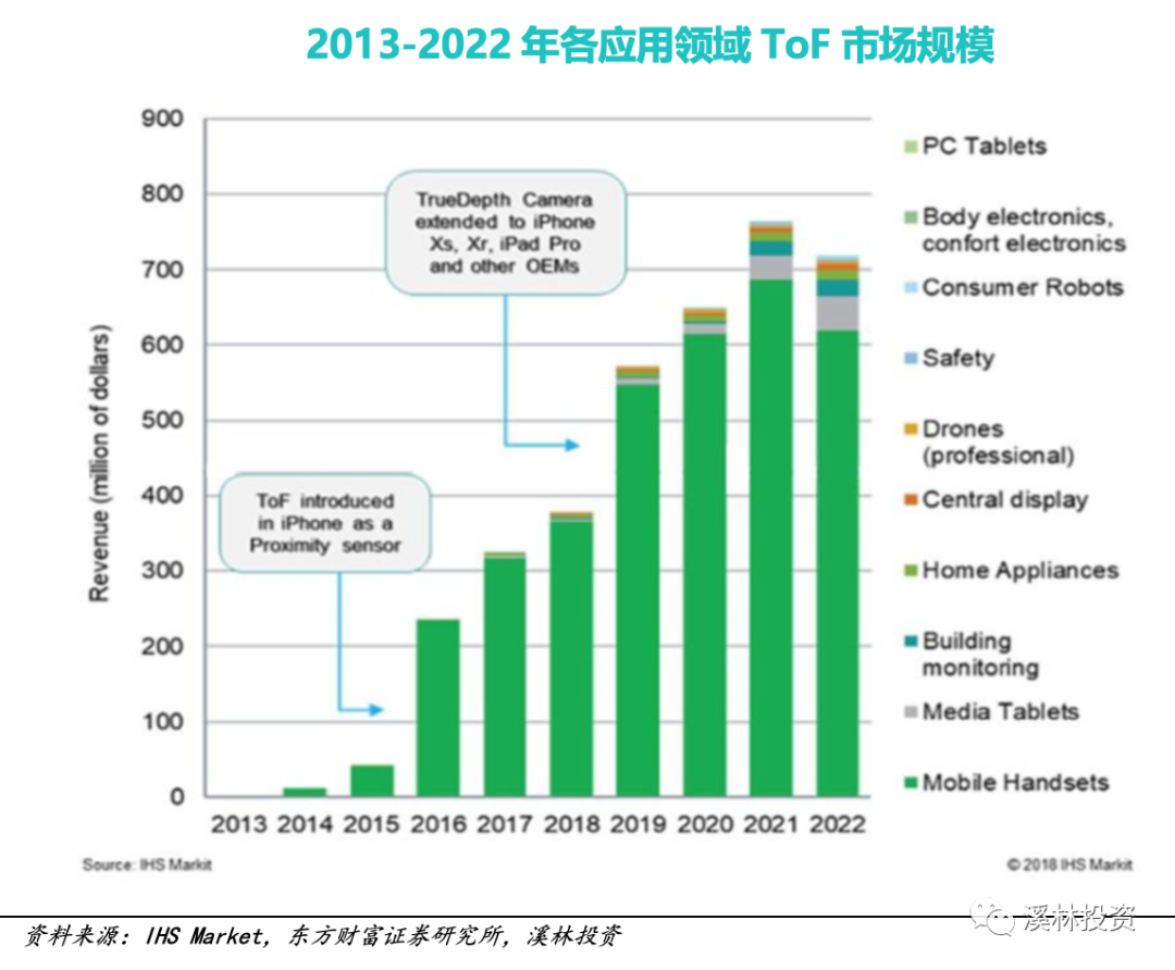 3D视觉传感技术：时间飞行法 (ToF) 技术分析