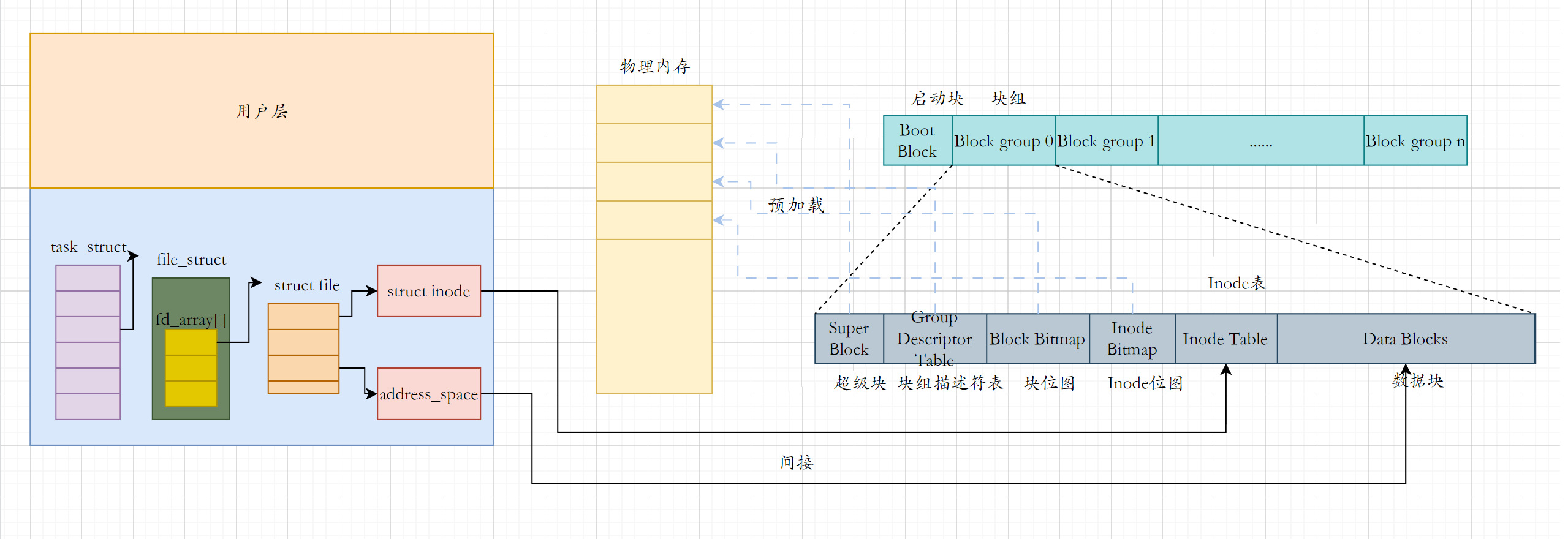 『 Linux 』内存管理与文件系统