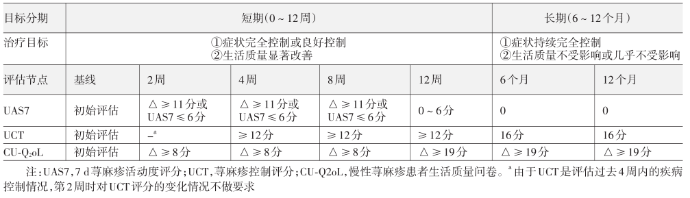 荨麻疹【指南共识】