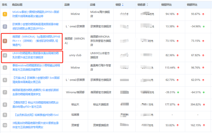 2024年Q1季度防晒霜数据分析：个性化与差异化成为破局关键