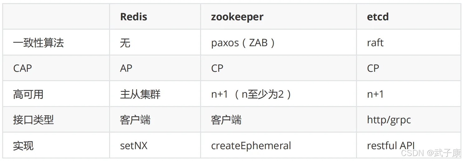 大数据-50 Redis 分布式锁 乐观锁 Watch SETNX Lua Redisson分布式锁 Java实现分布式锁_lua_03