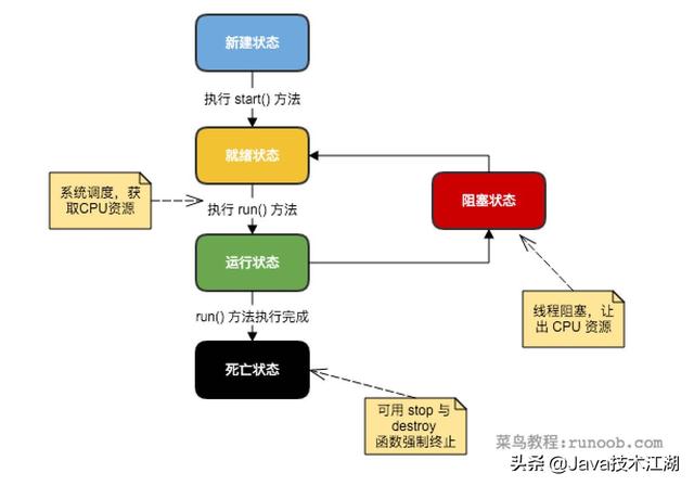 多线程的实现方式_一文搞懂Java多线程使用方式、实现原理以及常见面试题