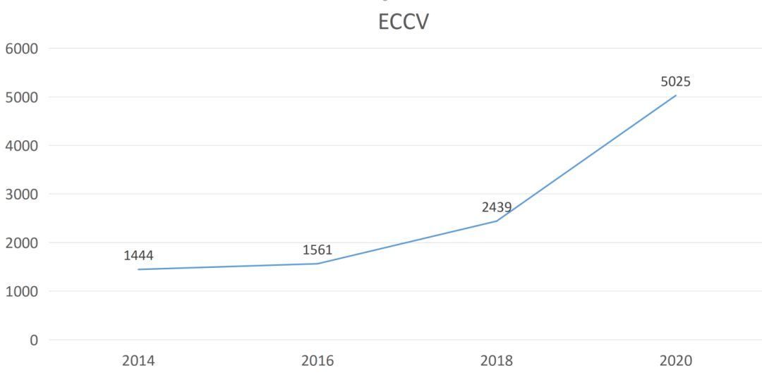 CVPR‘23投稿量再创新高? CCF会议投稿量大比拼, 谁才是卷王?