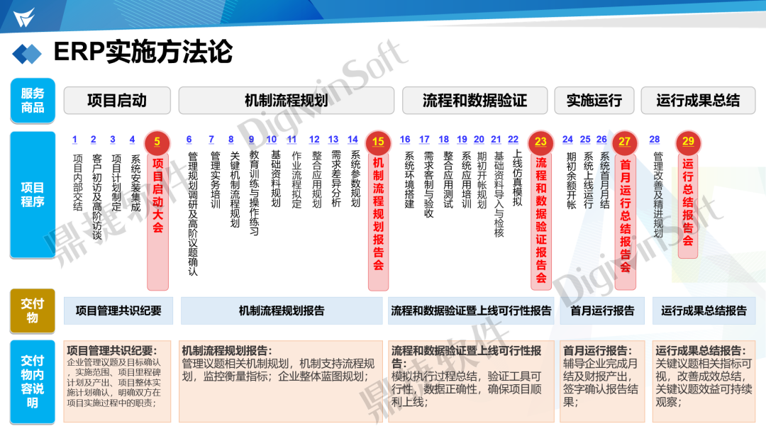 如何提升ERP的实施成功率？这5个阶段的重点要注意！