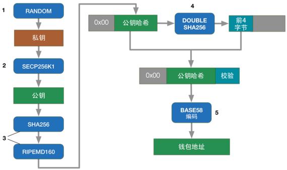 公钥和私钥的关系_比特币私钥、公钥和钱包地址