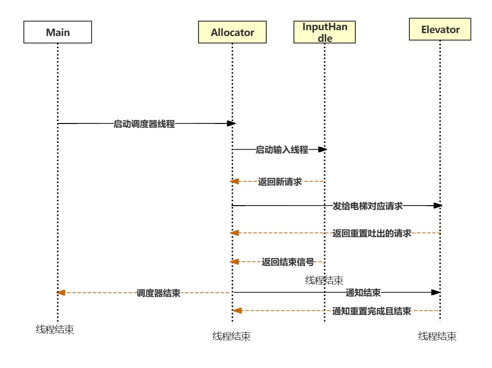 uml时序图