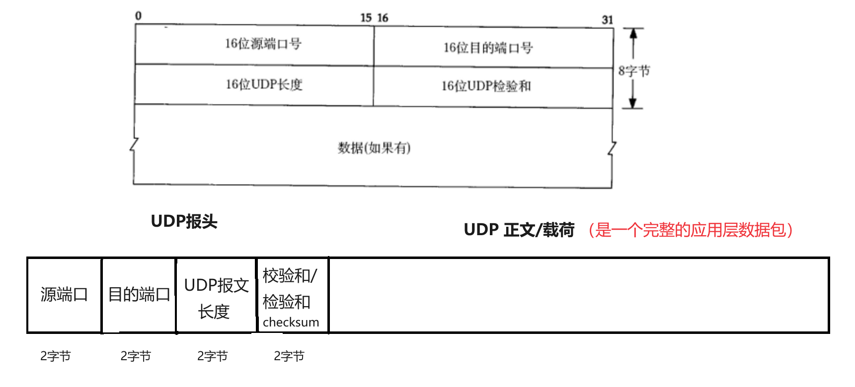 【TCP/IP】UDP协议数据格式和报文格式