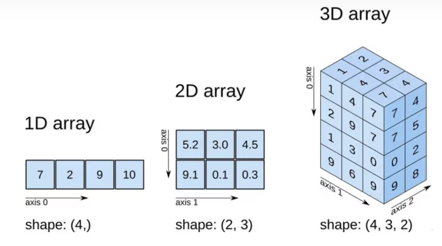 Python常用库(六):科学计算库-Numpy[上篇]:创建、访问、赋值