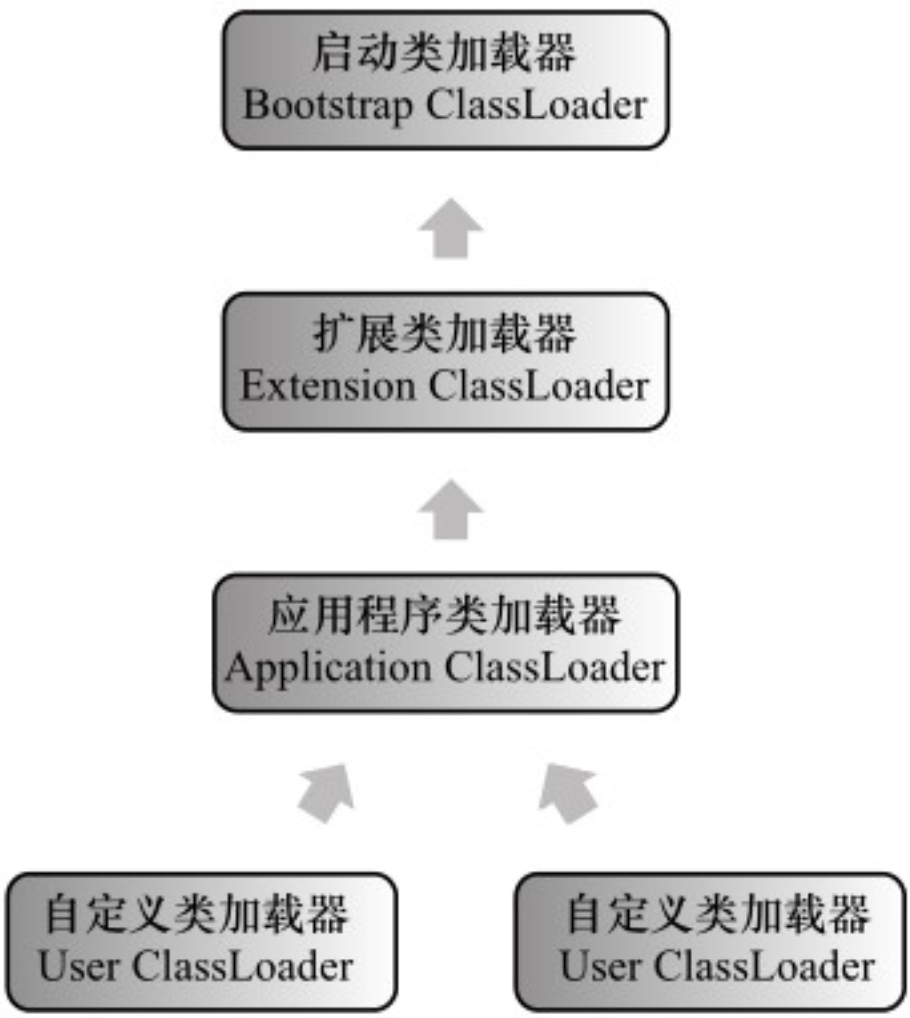 类加载器双亲委派模型