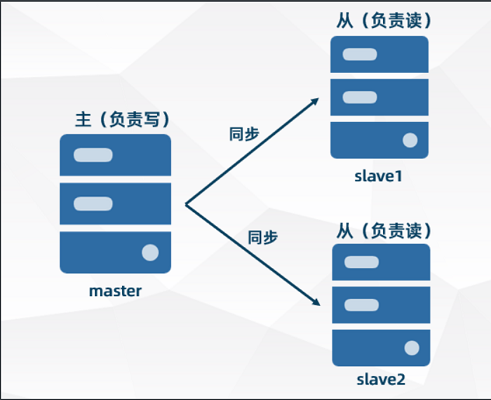 大数据培训：Redis主从架构搭建