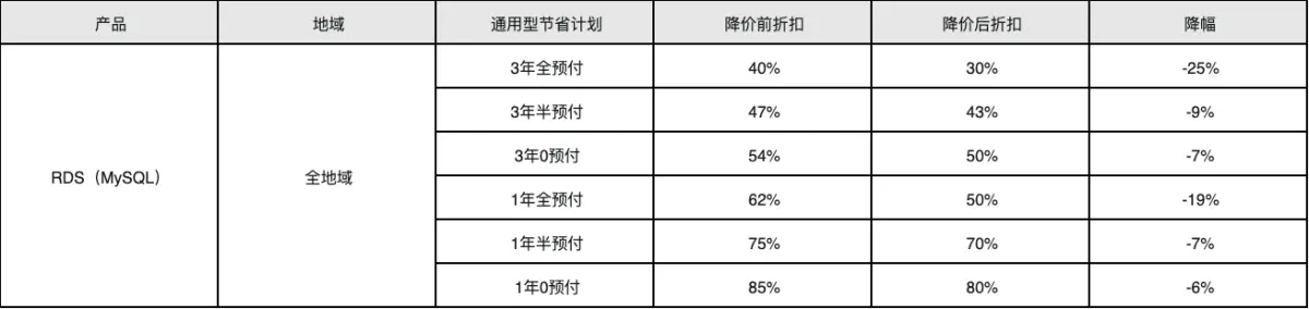 又降价啦！2024年阿里云核心产品价格全线下调，最高幅度达55%