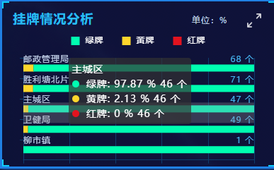 Echarts的Category轴滑动