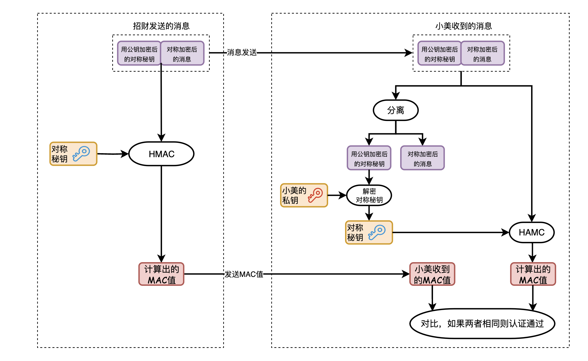 消息认证码