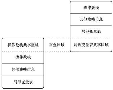 栈帧之间的数据共享