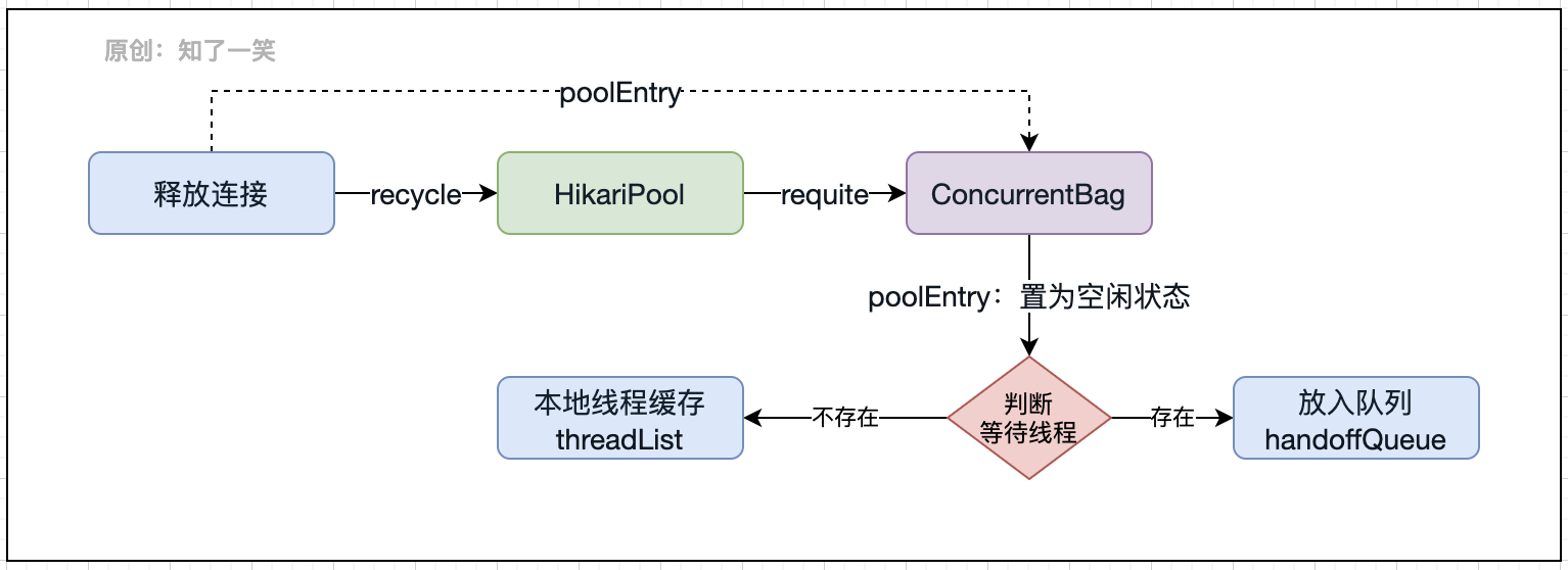 d55cb01862b144c1996669fe75601b8c - 基于HiKariCP组件，分析连接池原理