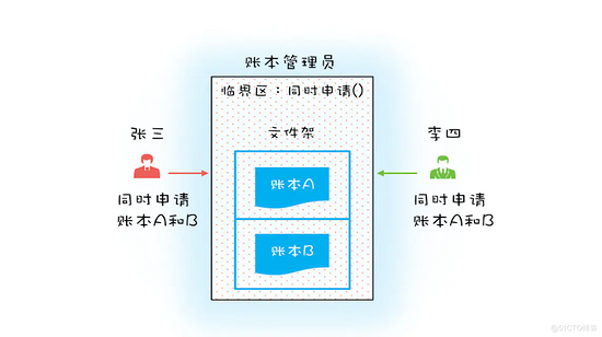 Java架构进阶笔记：一不小心就死锁了，怎么办？