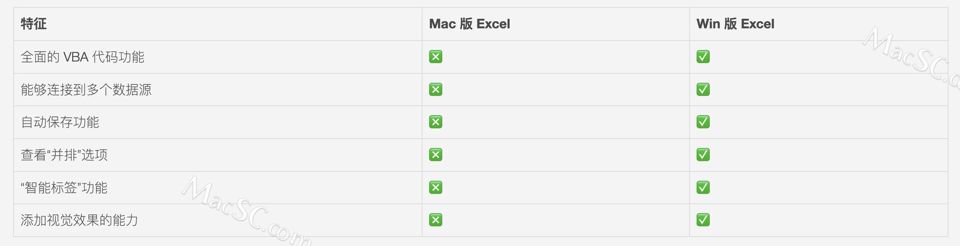 <span style='color:red;'>Mac</span> <span style='color:red;'>版</span> <span style='color:red;'>Excel</span> 和 <span style='color:red;'>Windows</span> <span style='color:red;'>版</span> <span style='color:red;'>Excel</span><span style='color:red;'>的</span>区别