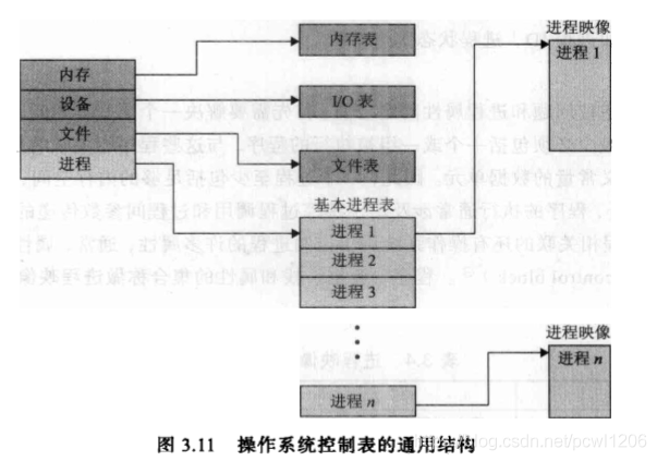 操作系统控制表